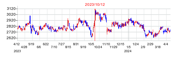 2023年10月12日 16:00前後のの株価チャート